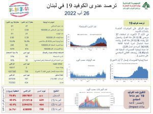 إصابات كورونا اليوم