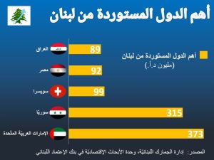 اهم-الدول-المستوردة-من-لبنان